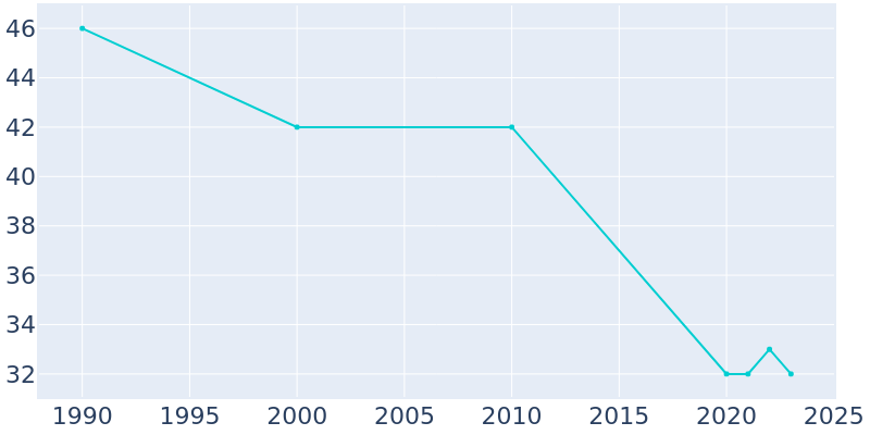 Population Graph For Rockwood, 1990 - 2022