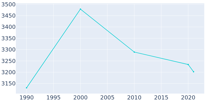 Population Graph For Rockwood, 1990 - 2022