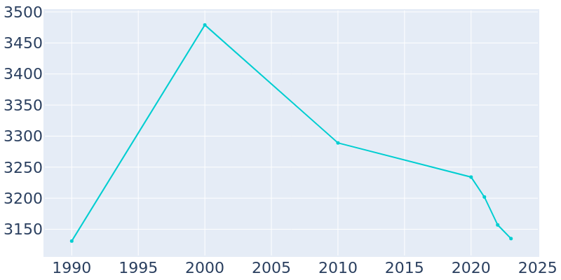 Population Graph For Rockwood, 1990 - 2022