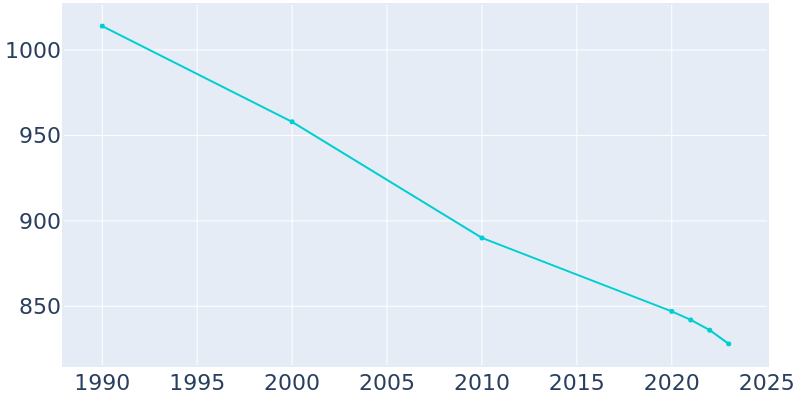 Population Graph For Rockwood, 1990 - 2022