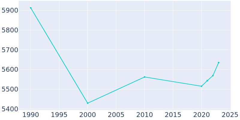 Population Graph For Rockwood, 1990 - 2022