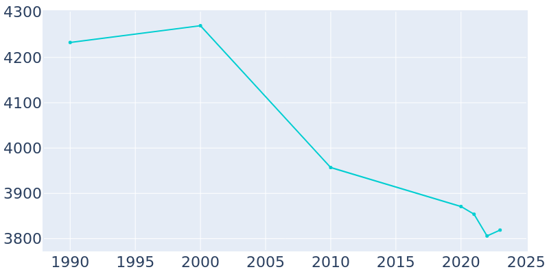 Population Graph For Rocky Ford, 1990 - 2022