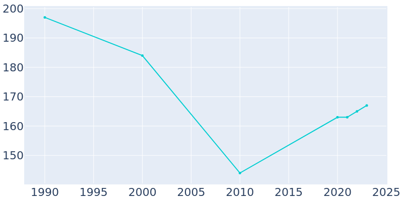 Population Graph For Rocky Ford, 1990 - 2022