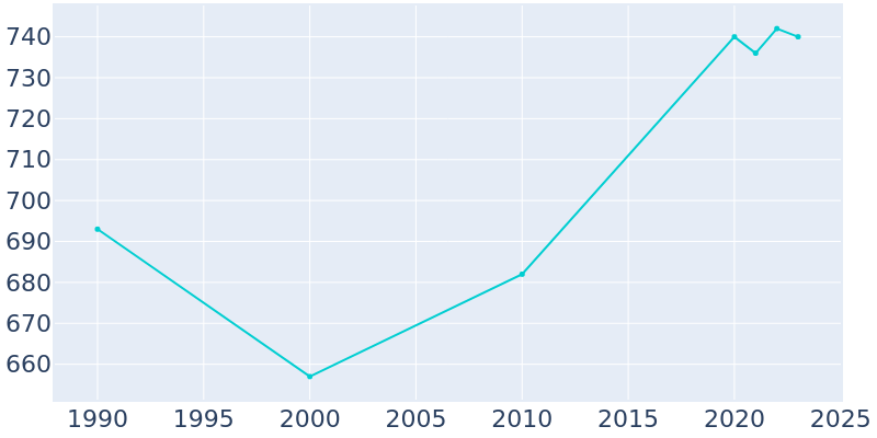 Population Graph For Rocky Hill, 1990 - 2022