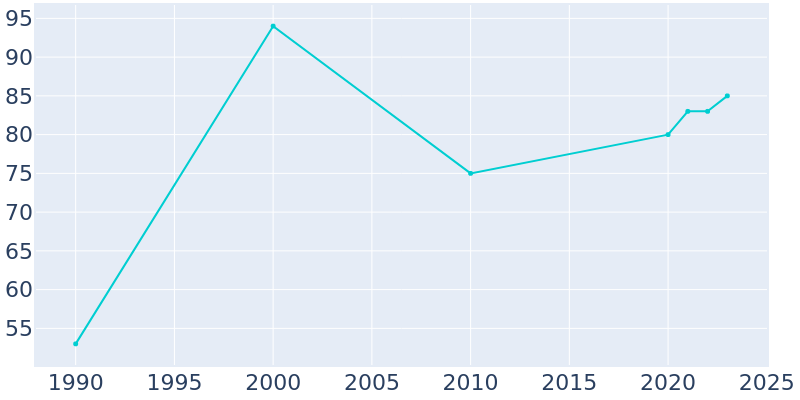 Population Graph For Rocky Mound, 1990 - 2022