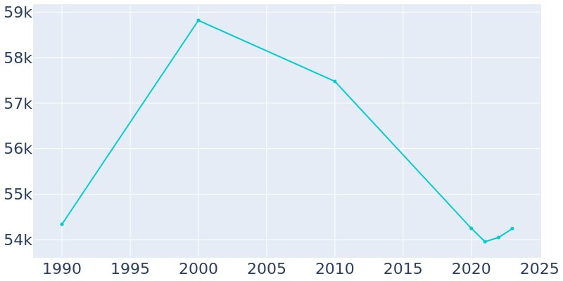 Population Graph For Rocky Mount, 1990 - 2022