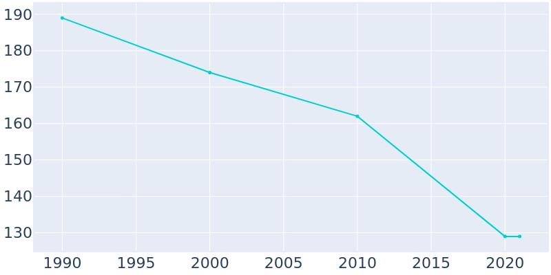 Population Graph For Rocky, 1990 - 2022