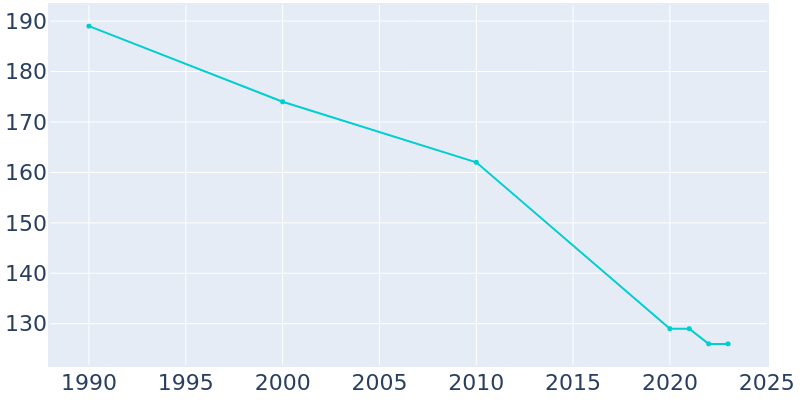 Population Graph For Rocky, 1990 - 2022