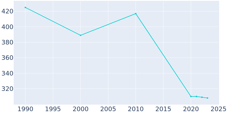 Population Graph For Rocky Ridge, 1990 - 2022