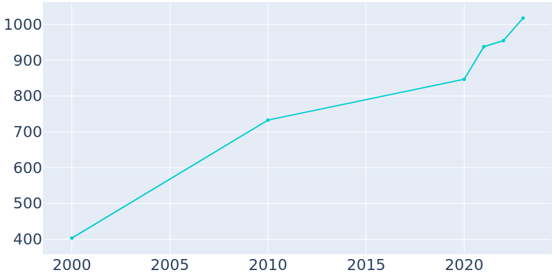 Population Graph For Rocky Ridge, 2000 - 2022