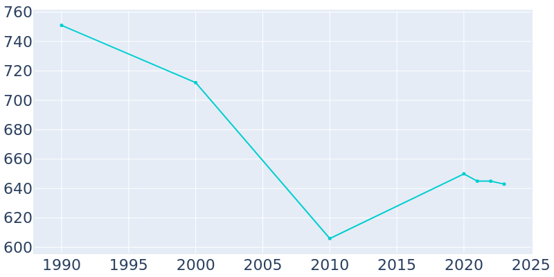 Population Graph For Rocky Ripple, 1990 - 2022