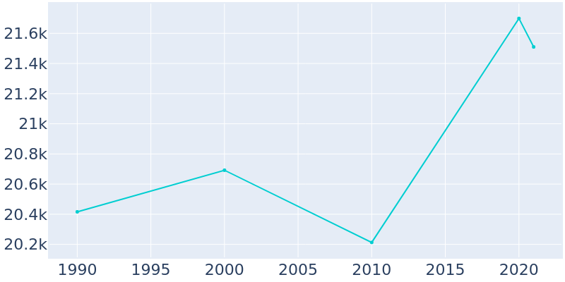 Population Graph For Rocky River, 1990 - 2022