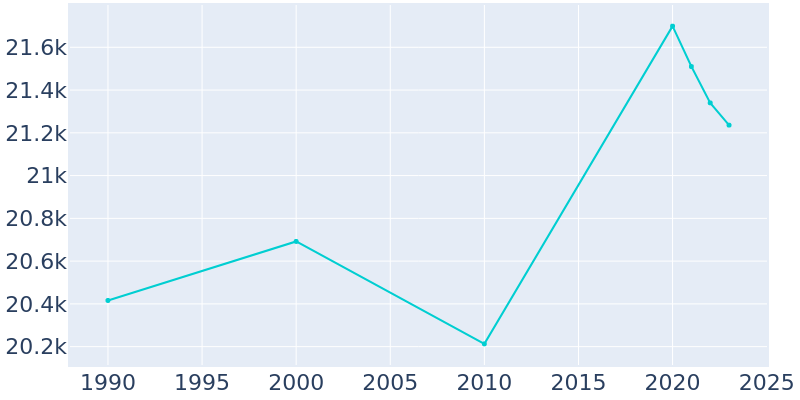 Population Graph For Rocky River, 1990 - 2022