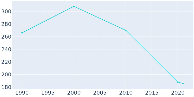 Population Graph For Rodessa, 1990 - 2022