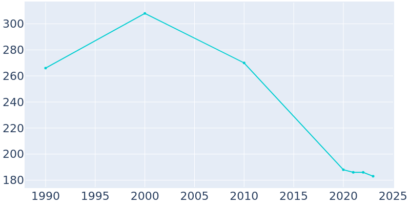 Population Graph For Rodessa, 1990 - 2022