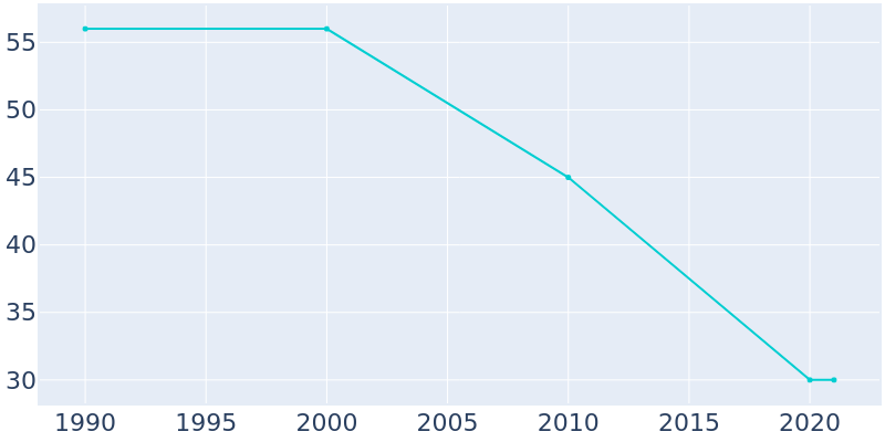 Population Graph For Rodman, 1990 - 2022