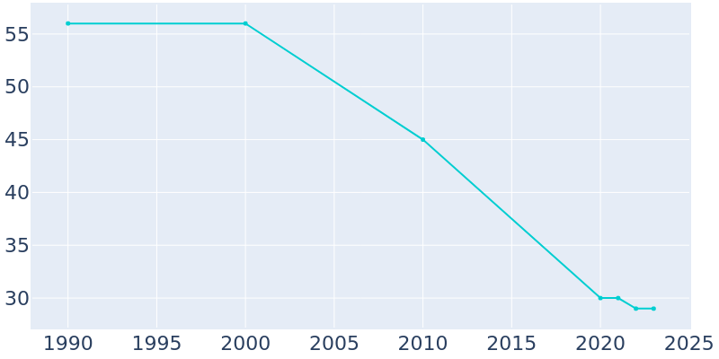 Population Graph For Rodman, 1990 - 2022