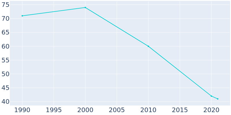 Population Graph For Rodney, 1990 - 2022