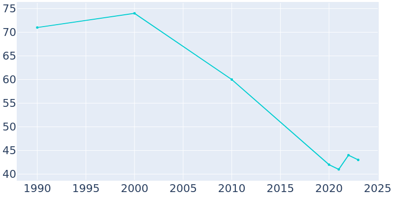 Population Graph For Rodney, 1990 - 2022