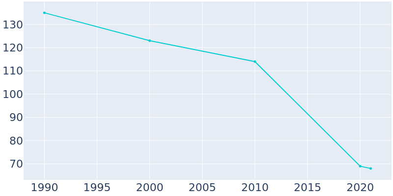 Population Graph For Roe, 1990 - 2022