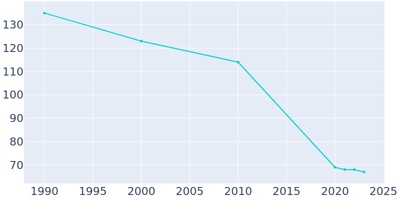 Population Graph For Roe, 1990 - 2022