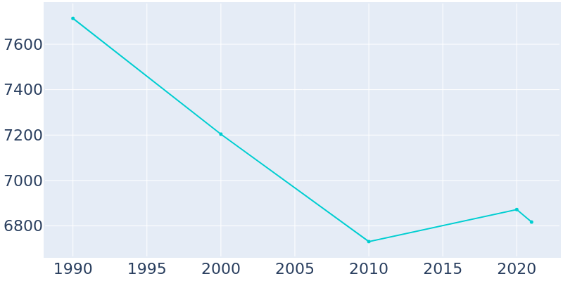Population Graph For Roeland Park, 1990 - 2022