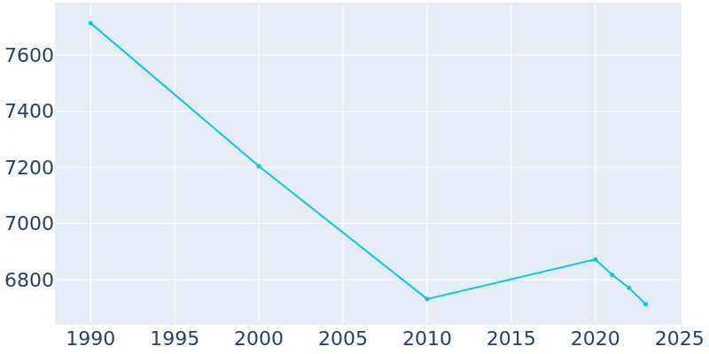 Population Graph For Roeland Park, 1990 - 2022