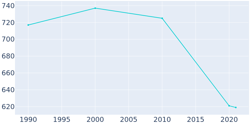 Population Graph For Roff, 1990 - 2022