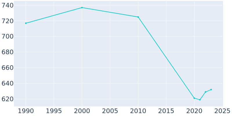 Population Graph For Roff, 1990 - 2022