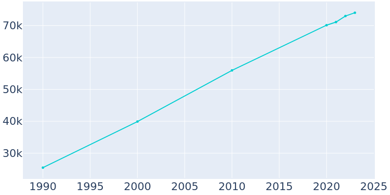 Population Graph For Rogers, 1990 - 2022