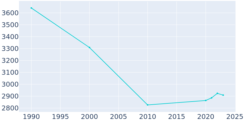 Population Graph For Rogers City, 1990 - 2022