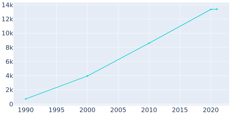 Population Graph For Rogers, 1990 - 2022