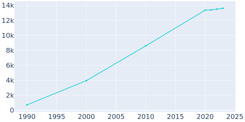 Population Graph For Rogers, 1990 - 2022