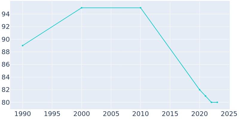 Population Graph For Rogers, 1990 - 2022