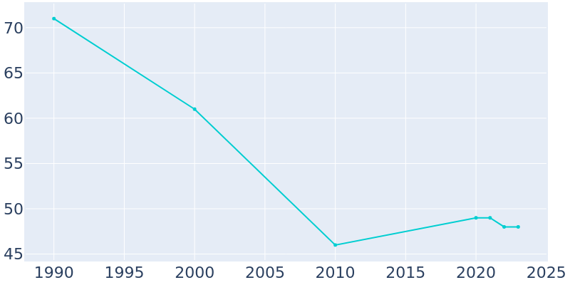 Population Graph For Rogers, 1990 - 2022