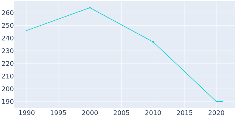 Population Graph For Rogers, 1990 - 2022