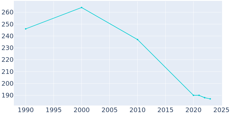 Population Graph For Rogers, 1990 - 2022