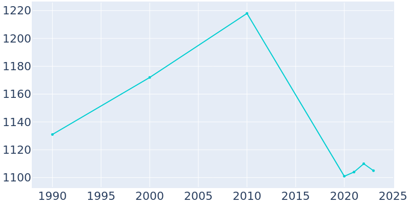 Population Graph For Rogers, 1990 - 2022