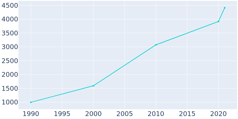 Population Graph For Rogersville, 1990 - 2022