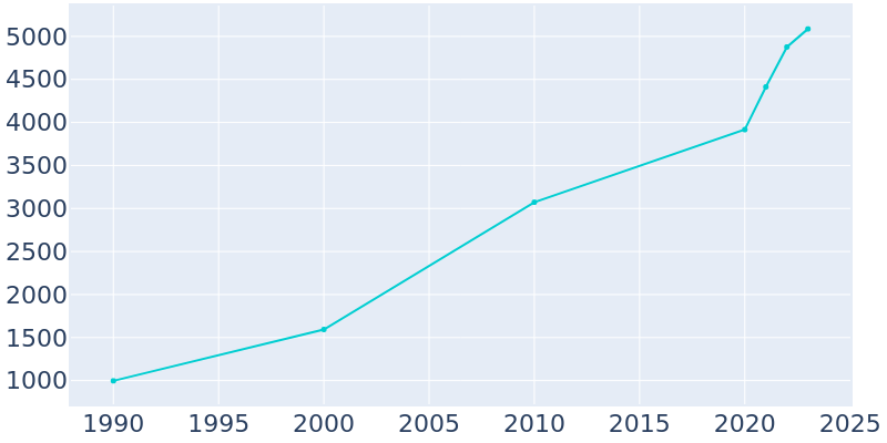 Population Graph For Rogersville, 1990 - 2022