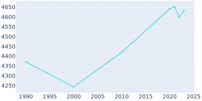 Population Graph For Rogersville, 1990 - 2022