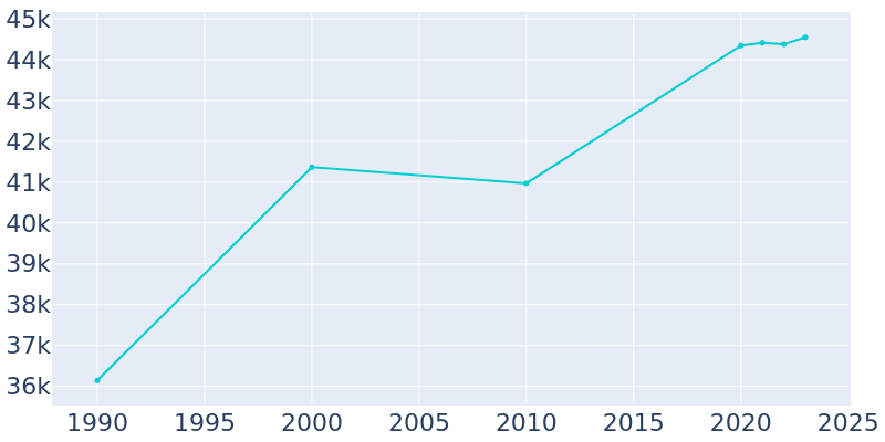 Population Graph For Rohnert Park, 1990 - 2022