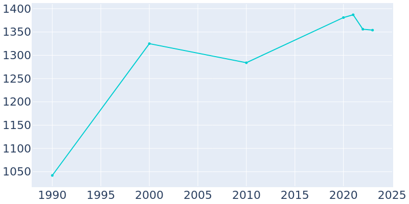 Population Graph For Roland, 1990 - 2022