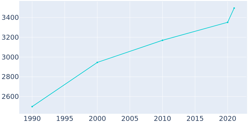 Population Graph For Roland, 1990 - 2022