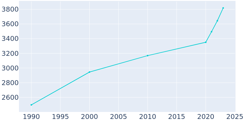 Population Graph For Roland, 1990 - 2022