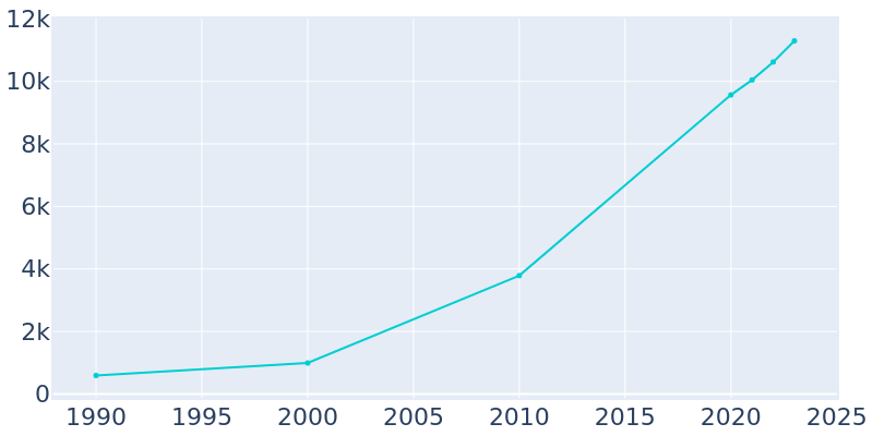 Population Graph For Rolesville, 1990 - 2022