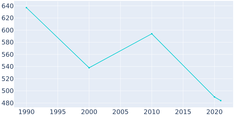 Population Graph For Rolette, 1990 - 2022
