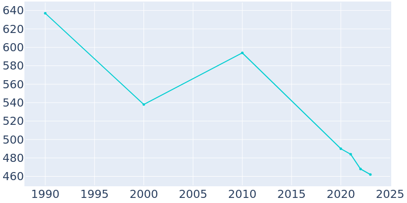 Population Graph For Rolette, 1990 - 2022