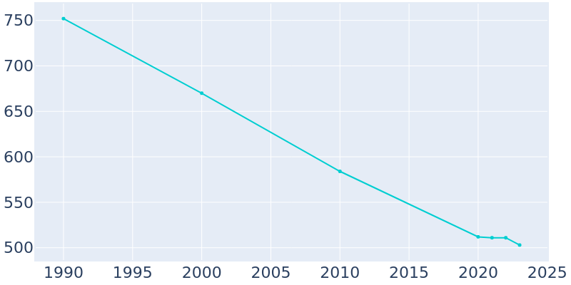 Population Graph For Rolfe, 1990 - 2022