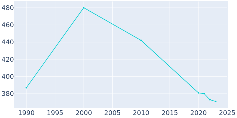 Population Graph For Rolla, 1990 - 2022